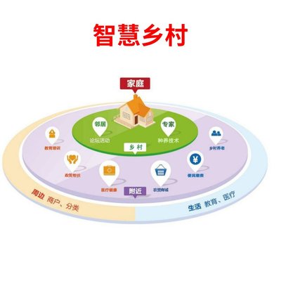 智慧鄉(xiāng)村 一站式信息化整體服務(wù)賦能鄉(xiāng)村新未來