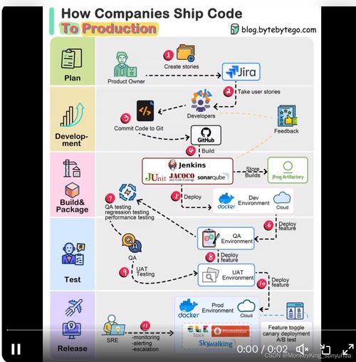 公司如何將代碼交付生產
